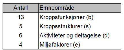 63 kodene. Totalt ble det valgt ut 46 unike koder innen afasi, 25 innen dysleksi og 28 koder innen stemmevansker 6.