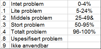 84 miljøfaktorene virker hindrende eller fremmende for brukeren (Sosial og helsedirektoratet 2006). Dette sitatet til informant 4 belyser bruken av modifikatorene som et negativt aspekt ved ICF.