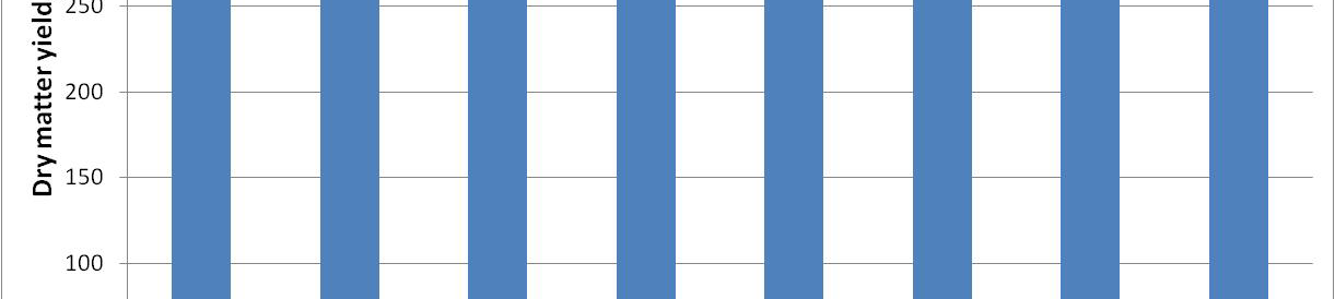 Yield level, 1. harvest Total yield (1. + 2.