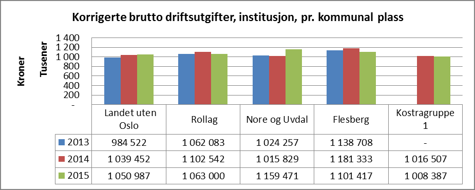 Rådmannens forslag til handlingsprogram og økonomiplan 2017 2020, budsjettrammer 2017 Helsestasjon for spe- og småbarn ligger helt på linje med kostragruppe 1 og Kongsberg kommune, og vesentlig