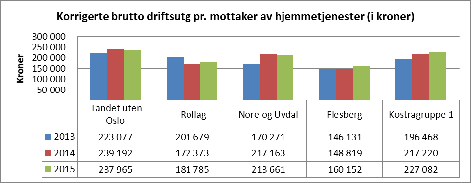 Rådmannens forslag til handlingsprogram og økonomiplan 2017 2020, budsjettrammer 2017 Gjennomsnittlig antall liggedøgn pr. korttidsplass.