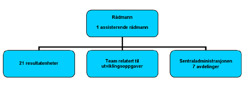 NOTE nr. 2 Organisering av kommunens virksomhet Politisk organisering Kommunestyret er øverste myndighet i Larvik kommune. Kommunestyret i Larvik består av 35 folkevalgte politikere.