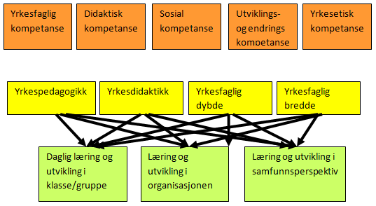 Fagene Yrkesfaglærerens/ instruktørens