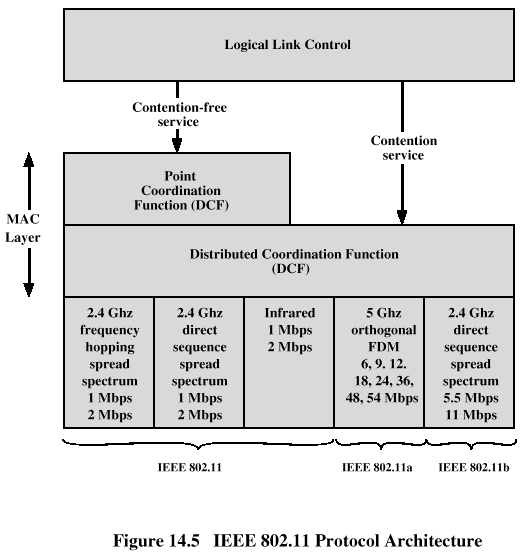 Protokoll Stakken Merk: 802.11 Protokol Arkitektur 802.2!!! - FHSS er historisk - IR er ikke implementert (IrDA isteden) - 802.