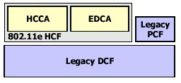HCF: EDCA og HCCA Merk at boka feilaktig fremstiller at man har to funksjoner: HCF og EDCF I følge