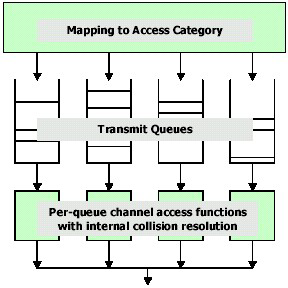 Hver kø har egen kanal access funksjon EDCA parametere settes av AP (se neste