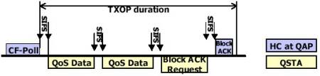 Tilleggsfunksjon: Immediate BA Block Acknowledgement (BA) En STA kan sende mange data-pakker fortløpende