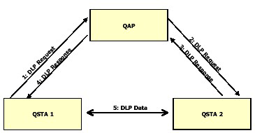 Tilleggsfunksjon: DLP Direct Link Protocol (DLP): To STA kan sende pakker direkte uten å gå via AP (ulikt