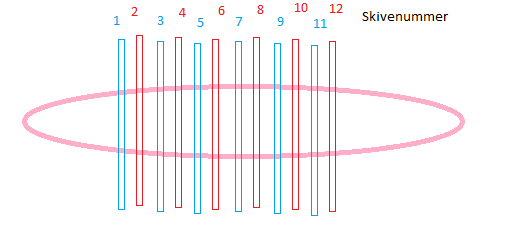 Slice overlap: Dette sjeldne artefaktet oppstår når man avbilder flere skiver i flere vinkler samtidig for å forkorte sekvensen.