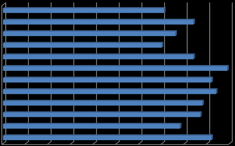 Oversikten under viser andelen søkere som kom inn på primært søkt utdanningsprogram skoleåret 2010/11.