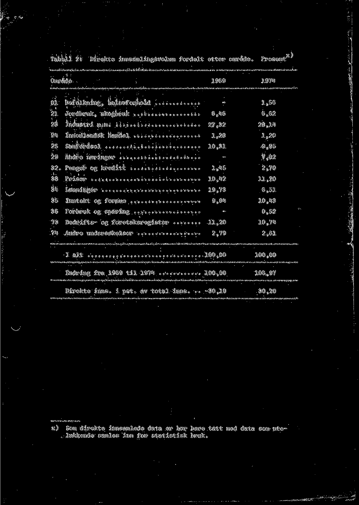 Tabell 2: x) Direkte innsamlingsvolum fordelt etter omrade. Present ' Omrade 1969 1974 01 Befolkning, helseforhold - 1,56 21 Jordbruk, skogbruk...4... 4. 6,46 6,62 23 tnd'ustri num.,...i 27,32 28,14 24 Inneiilandsk handel» 1,23 1,20 25 Samferdsel»-.