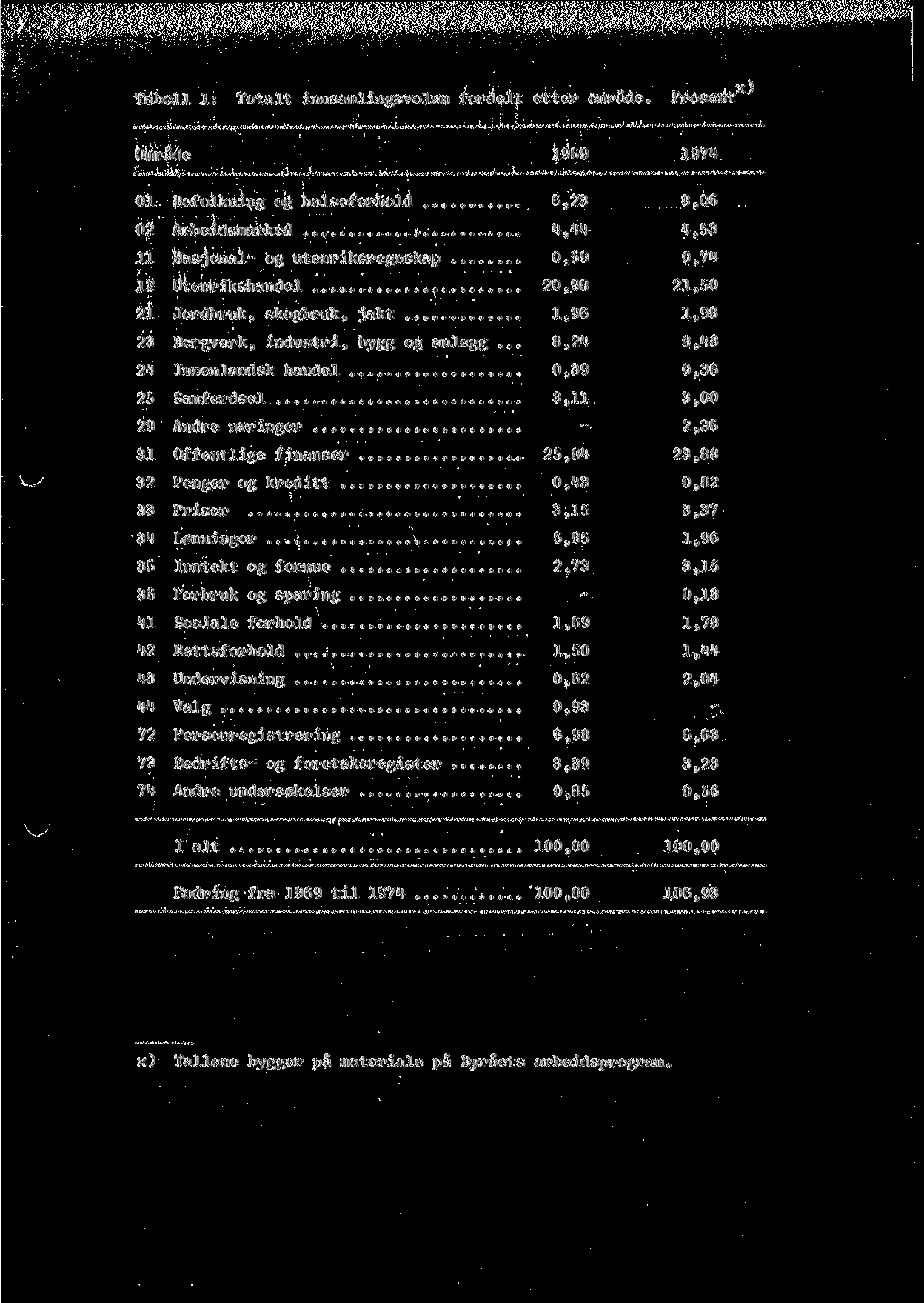 Tabell 1: Totalt innsamlingsvolum fordelt etter omrade.