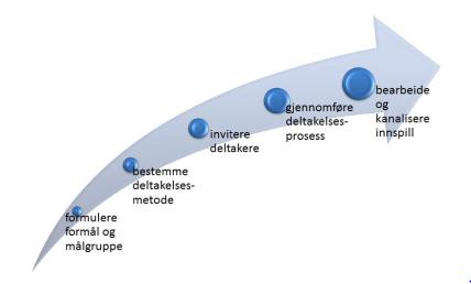 Strategi for involvering - Hvorfor? Hvem? Når? Hvorfor ønsker vi å involverer befolkningen i en bestemt sammenheng?