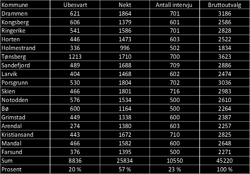 1 INNLEDNING Denne rapporten er utarbeidet på oppdrag av Statens vegvesen Region sør og presenterer resultater fra sykkelbyundersøkelsen 2015, som er gjennomført i de 17 kommunene Drammen, Kongsberg,