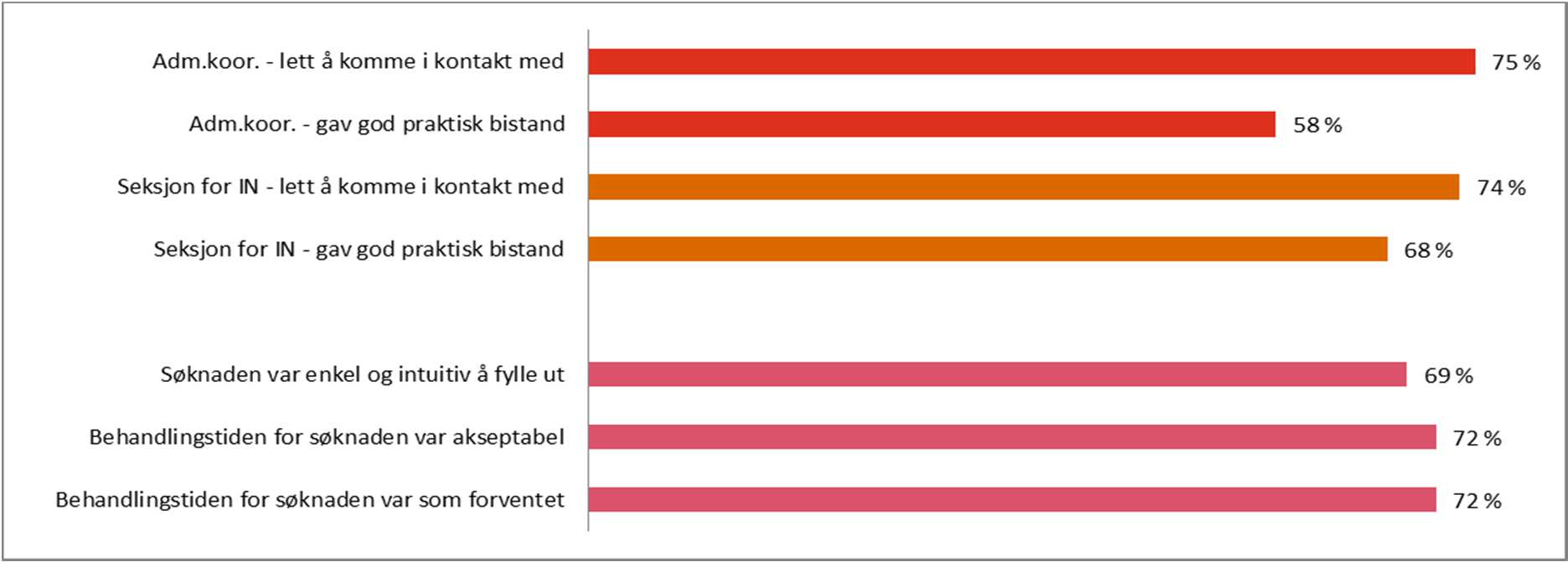 Servicegrad og søknadsprosess Sentrale funn Studentene kommer relativt enkelt i kontakt med de administrative på fakultetene og ved Seksjon for IN Én av tre studenter er imidlertid ikke fornøyd med