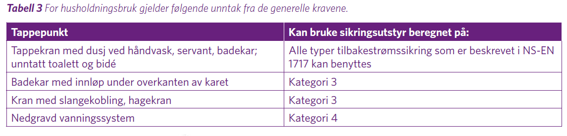 Unntak for vanninstallasjoner til husholdningsbruk - Gjelder også vann til