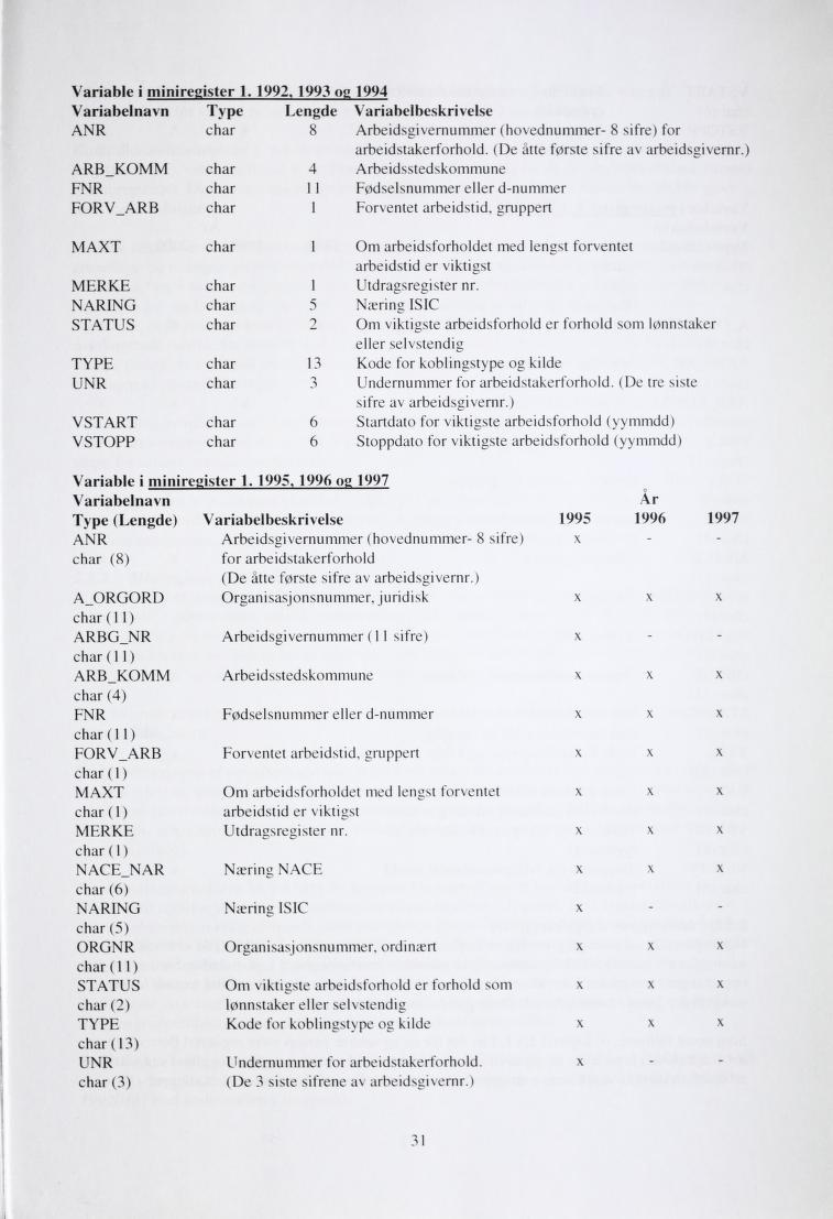 Variable i miniregister 1. 1992, 1993 og 1994 Variabelnavn Type Lengde Variabelbeskrivelse ANR 8 Arbeidsgivernummer (hovednummer- 8 sifre) for arbeidstakerforhold.