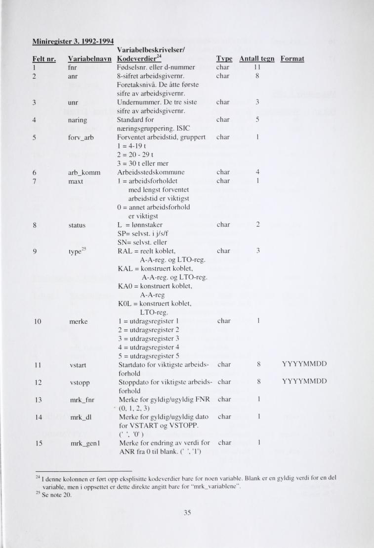 Miniregister3. 1992-1994 Variabelbeskrivelser/ Felt nr. Variabelnavn Kodeverdier24 Type Antall tcgn Format 1 fnr Fodselsnr. eller d-nummer 2 anr 8-sifret arbeidsgivernr. Foretaksnivå.