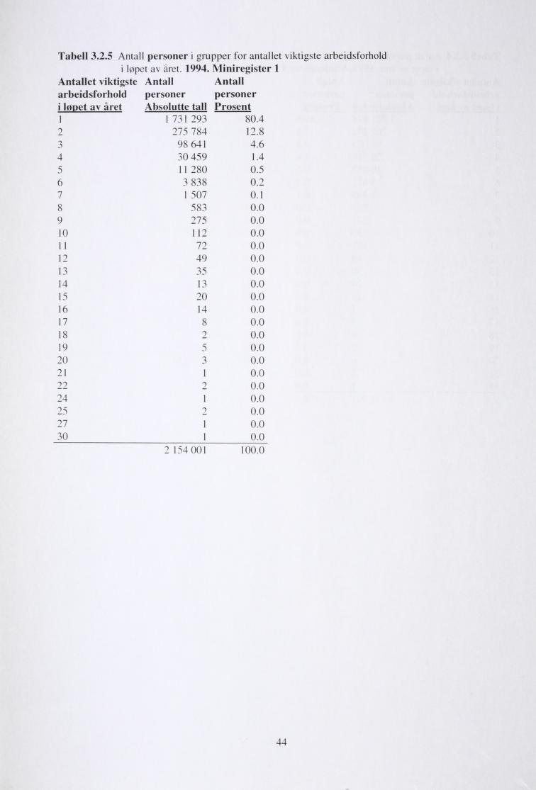 Tabell 3.2.5 Antall personer i grupper for antallet viktigste arbeidsforhold i løpet av året. 1994.