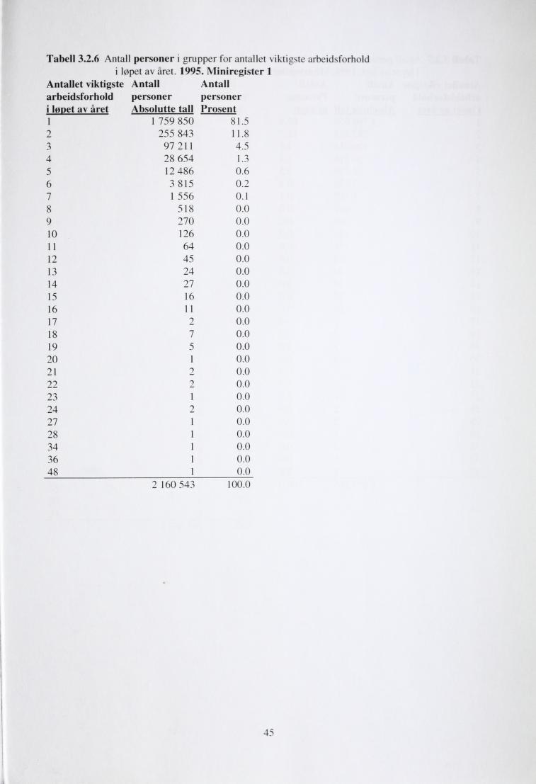 Tabell 3.2.6 Antall personer i grupper for antallet viktigste arbeidsforhold i løpet av året. 1995.