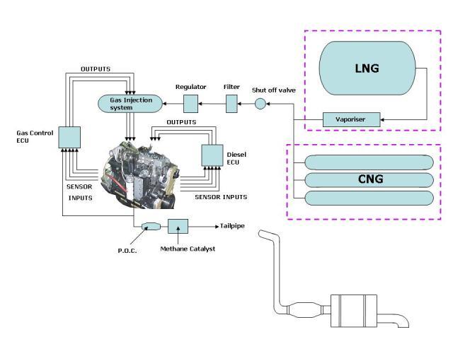 Ettermontering - gass i dieselmotor