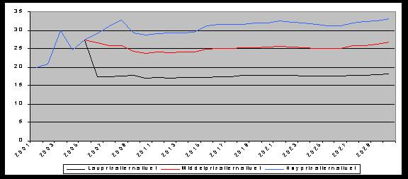 Figur 2.16 Engrospriser på elektrisk kraft 21-23, øre/kwh. Faste 25-priser.