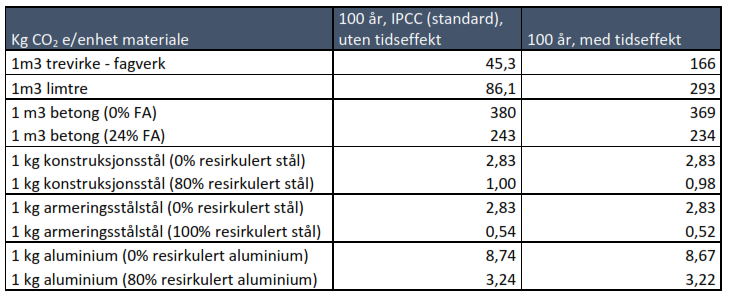 RESULTATER DAGENS PRAKSIS Klimaeffekten av midlertidig lagring blir mer enn spist opp av klimaeffekten fra å brenne biobasert material i prosesseringen.