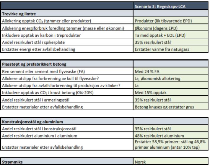 RESULTATER REGNSKAPS-LCA