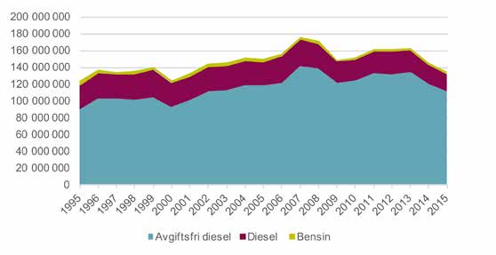 Figur 3. Forbruk av drivstoff bygg og anlegg Liter Grafen viser at forbruket av drivstoff i bygg-anleggsbransjen domineres av forbruket av avgiftsfri diesel til gravemaskiner og lignende.