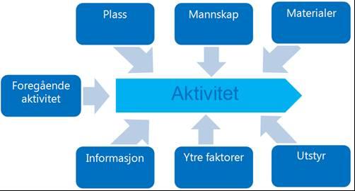 /2/ LEAN skal gi formenn og baser mer kontroll over planleggingen og produksjonen, «taktplanlegging» og «bakover-planlegging».