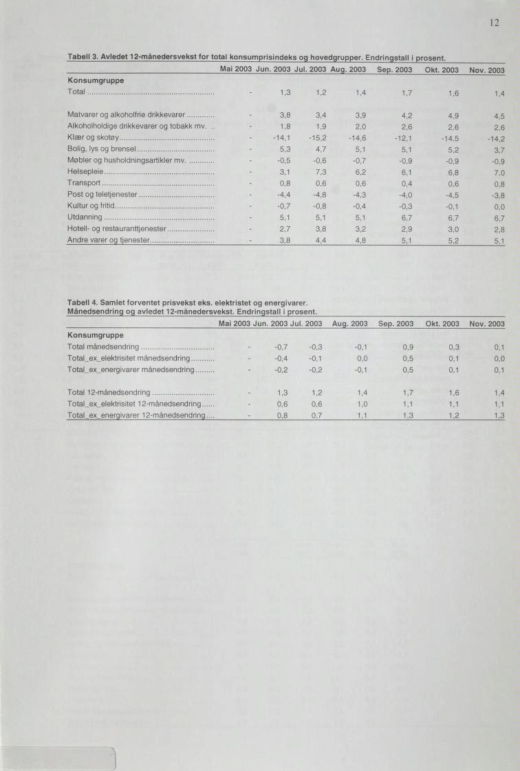 ) 12 Tabell 3. Avledet 12-månedersvekst for total konsumprisindeks og hovedgrupper. Endringstall i prosent. ai un.2003.2003 Au.2003 Se '. 2003 Okt. 2003 Nov.