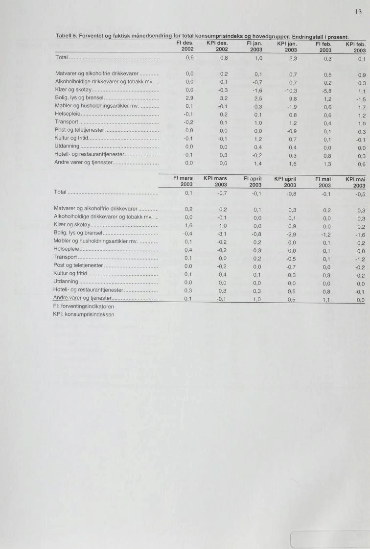 13 Tabell 5. Forventet og faktisk månedsendring for total konsumprisindeks og hovedgrupper. Endringstall i prosent. Fl des. KPI des. Fl jan. KPI jan. Fl feb.