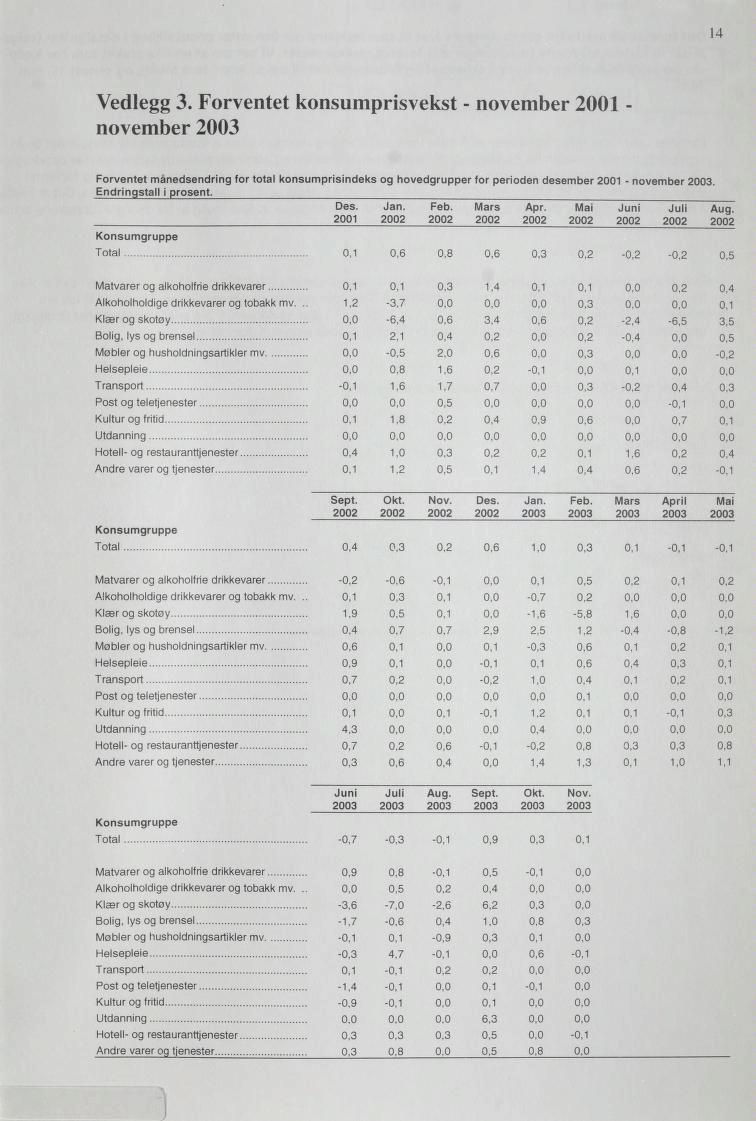 14 Vedlegg 3. Forventet konsumprisvekst - november 2001 - november 2003 Forventet månedsendring for total konsumprisindeks og hovedgrupper for perioden desember 2001 - november 2003.
