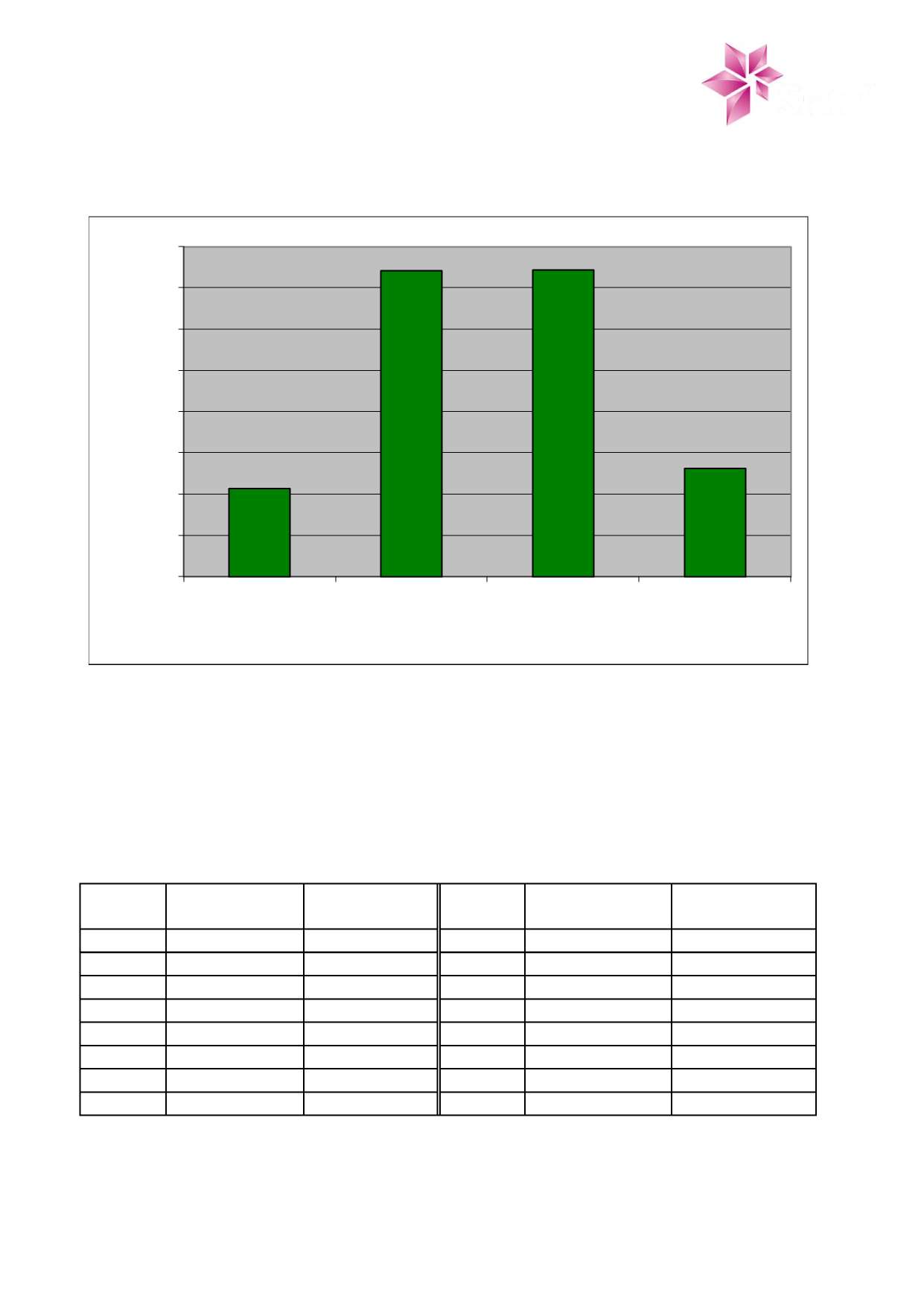 Miljørisiko - og beredskapsanalyse for letebrønn Figure 1: Duration distribution, Time to drill a relief well The probability distribution, found in Table 4 below, is constructed by combination of