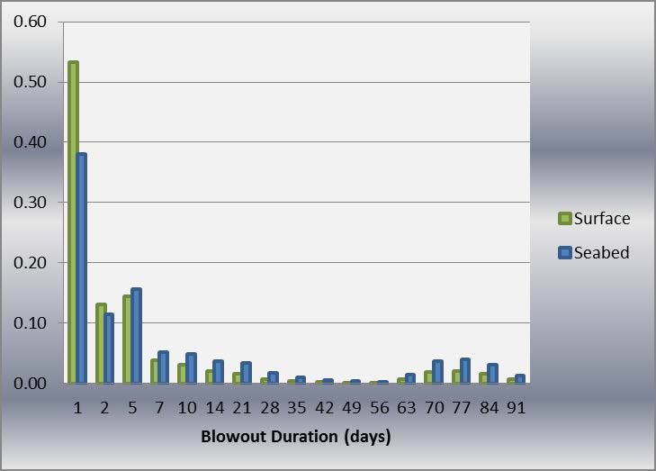 Figure 5: Blowout duration described by probability