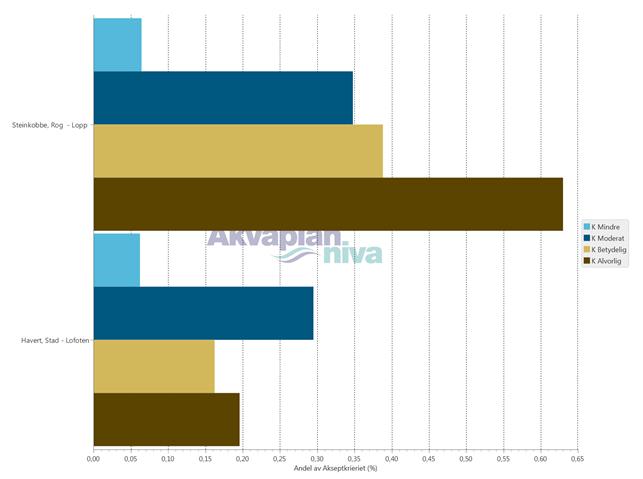 Figur 3-11 Miljørisiko som andel av selskapets akseptkriterier i konsekvenskategorier for havert og steinkobbe (april-september) 3.3.5 Miljørisiko for fisk For fisk er det ikke beregnet tapsandeler av en slik størrelse at det anses som relevant å ta videre i miljørisikoberegningene [1].