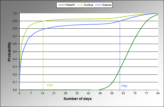 Figure 4: Blowout duration described by cumulative distributions References /1/ Holand, Per: Blowout and Well Release Characteristics and Frequencies, 2008, Sintef Technology and Society, December