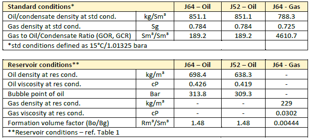 Other reservoir data for Juv is presented below in Table 1.