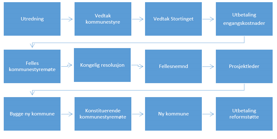 Ny kommune frå 01.01.2020: Kommunene gjennomfører ordinært kommunestyrevalg til den nye kommunen høsten 2019.