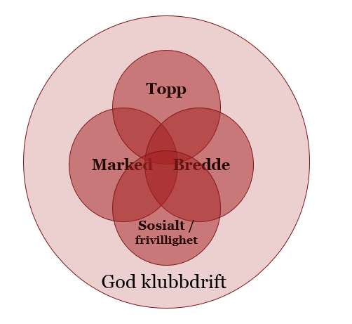 Identitet Dette er Fana IL Fotball Fana IL Fotball er noe mer enn en fotballklubb. Fana IL Fotball skal skal være en godt drevet klubb der alle skal kunne få et tilbud, både sportslig og sosialt.