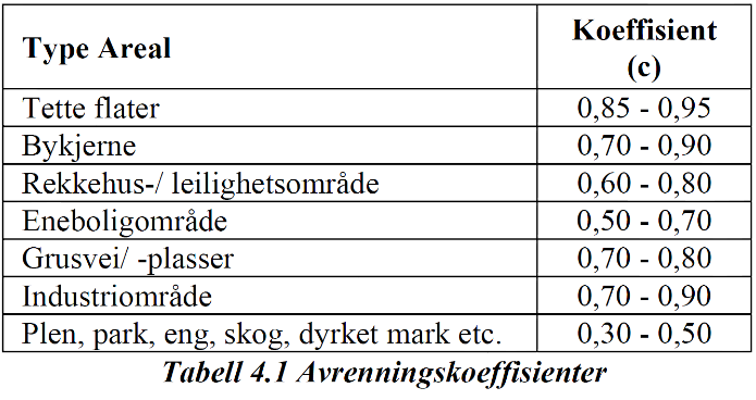 I Retningslinjer for overvannshåndtering i Sandnes kommune er det oppgitt følgende dimensjonerende avrenningsfaktorer: Rovik-kurven er benyttet for beregningene.