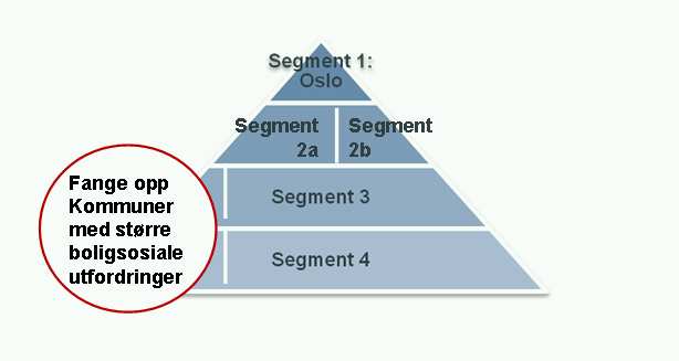 Pyramidespill som metode for differensiering av kommuner 2009: Bærum, Hamar, Lillehammer og Lørenskog 2010: Kongsvinger,