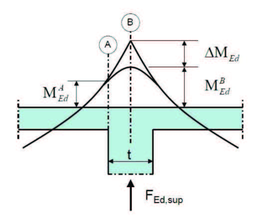 8 Bruddgrensetilstand for bruoverbygning Lengderetning Figur 8.15: Reduksjon av støttemoment [31] Bruoverbygningen til Nerlandsøybrua er monolittisk forbundet med søylene.