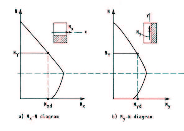 10 Bruddgrensetilstand Søyler kapasitetsberegning hvor det virkelige forløpet tilnærmes med et rettlinjet interaksjonsdiagram.