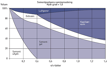 3 Bestandighet er i størrelsesorden 0,002 μm. Andel gelporer er direkte relatert til andel hydratisert sement.