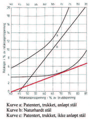 6 Laster Figur 6.7: Relaksasjon i spennstål etter lang tid Det antas at kurve c gjelder for spennarmeringen på Nerlandsøybrua.