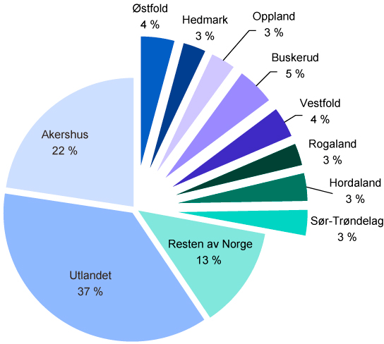 Akershus var det en jevn fylkesvis fordeling av både inn- og utflyttinger i 2013.