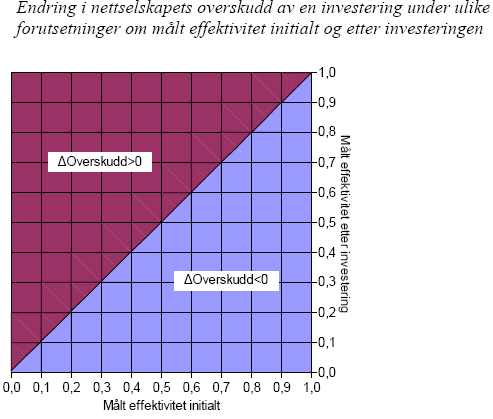 Benchmarkingmodeller og insentiver Econ 2008-031. Hvilke incentiver gir forskjellige benchmarkingmodeller for kostnadseffektivitet og investeringer?