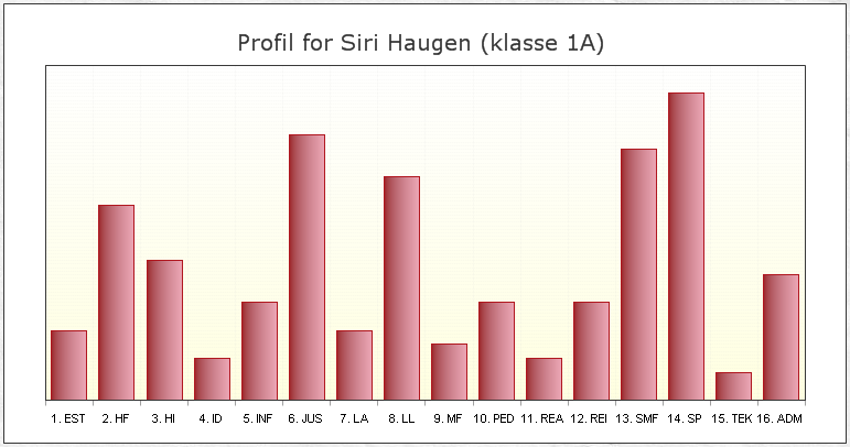 Prfilen sm genereres i Studietesten viser samsvaret mellm elevens besvarelser g de 16 utdanningsmrådene sm høyskle g universitetsstudiene er srtert i (jmf.