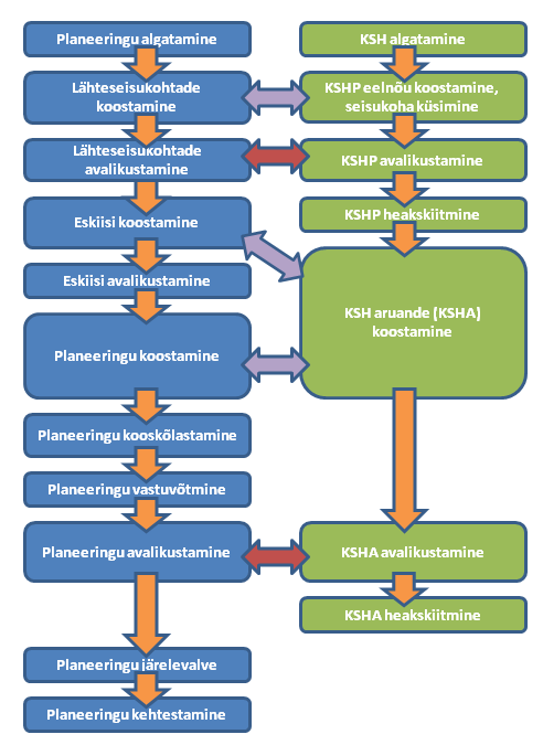 6. MP JA KSH KOOSTAMISE NING MENETLEMISE AJAKAVA MP ja KSH ajakava koostamisel on aluseks seadustega sätestatud planeeringu ja KSH menetlused (vt Joonis 2).